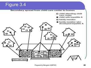 Figure 3.4
Prepared by Mengistu H(MPHE) 48
 