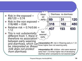 Interpretation #1: risk in Weaning early is 1.12
times higher than not weaning early
interpretation #2: children who were weaned
early had 1.12 times higher risk of developing
diarrhea when compared to not weaned early .
 Risk in the exposed =
89/120 = 0.74
 Risk in the non exposed =
318/480 = 0.66
 Relative risk = 0.74/0.66 =
1.12
 This is not substantially
different from 1, there is
therefore no association
between early weaning
and diarrhoea, which can
be interpreted as: Breast
milk does not protect
from diarrhoea.
89 31 120
480
318 162
407 193 600
Wean
ed
early
Not
weaned
early
Diarrhoea no diarrhoea
Prepared Mengistu Handiso(MPHE) 75
 