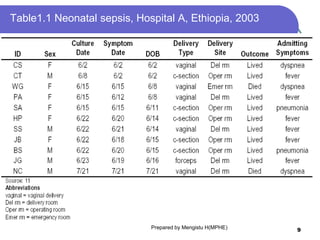 Table1.1 Neonatal sepsis, Hospital A, Ethiopia, 2003
Prepared by Mengistu H(MPHE) 9
 