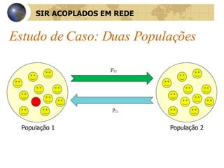 Estudo de Caso: Duas Populações p 12 p 21 População 1 População 2 SIR ACOPLADOS EM REDE 