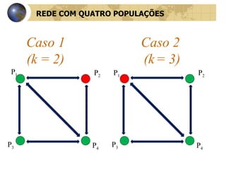 Caso 1  Caso 2   (k = 2)  (k = 3) P 1 P 3 P 4 P 2 P 3 P 4 P 2 P 1 REDE COM QUATRO POPULAÇÕES 