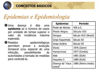 Epidemias e Epidemiologia  Uma doença é dita uma  epidemia  se o número de casos por unidade de tempo superar o valor da incidência máxima esperada. M odelos  epidemiológicos  permitem prever a evolução temporal e/ou espacial de uma infecção, possibilitando às autoridades a tomada de medidas   para controlá-la.  CONCEITOS BÁSICOS Epidemias Período P este de Atenas  428 a.C. Peste Negra   S éculo XIV   Dengue Século XVII (Brasil) Gripe Espanhola Século XX Gripe Aviária Século XX E bola  1976 (Zaire) Hantavirose  1977 (Coréia) Aids 1981 (EUA) Hepatite C   1989 (EUA) Doença da “Vaca Louca” 1986 (Reino Unido) 