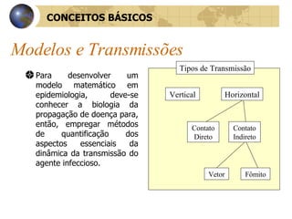 Modelos e Transmissões Para desenvolver um modelo matemático em epidemiologia, deve-se conhecer a biologia da propagação de doença para, então, empregar métodos de quantificação dos aspectos essenciais da dinâmica da transmissão do agente infeccioso.  Tipos de Transmissão Vertical Contato Direto Horizontal Contato Indireto Vetor Fômito CONCEITOS BÁSICOS 