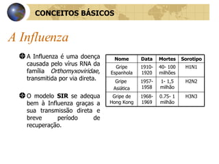 A Influenza A Influenza é uma doença causada pelo vírus RNA da família  Orthomyxoviridae , transmitida por via direta. O modelo  SIR  se adequa bem à Influenza graças a sua transmissão direta e breve período de recuperação. CONCEITOS BÁSICOS Nome Data Mortes Sorotipo Gripe Espanhola 1910-1920 40- 100 milhões H1N1 Gripe  Asiática 1957-1958 1- 1,5 milhão H2N2 Gripe de Hong Kong 1968-1969 0.75- 1 milhão H3N3 