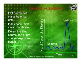 Endemic vs. Epidemic
Plot numberTime
Epidemic Curves: of
cases by onset
date




                                      No. of Cases of a Disease
                                                                               Epidemic
Index case: first
case of outbreak
Determine time
course and future
course, exposure
period
                                                                  Endemic



                  SIHFW: an ISO 9001: 2008 certified Institution
                                                                        Time          25
 