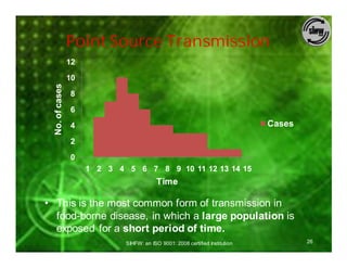 Point Source Transmission
                 12

                 10
  No. of cases


                 8

                 6

                 4                                                             Cases
                 2

                 0
                      1 2 3 4 5 6 7 8 9 10 11 12 13 14 15
                                           Time

• This is the most common form of transmission in
  food-borne disease, in which a large population is
  exposed for a short period of time.
                              SIHFW: an ISO 9001: 2008 certified Institution           26
 