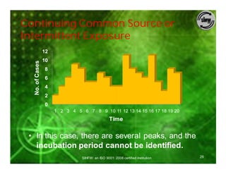Continuing Common Source or
Intermittent Exposure
                 12
                 10
  No. of Cases




                 8
                 6
                 4
                 2
                 0
                      1 2 3 4 5 6 7 8 9 10 11 12 13 14 15 16 17 18 19 20
                                                  Time


 • In this case, there are several peaks, and the
   incubation period cannot be identified.
                                 SIHFW: an ISO 9001: 2008 certified Institution   29
 