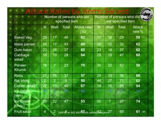 Attack Rates by Items Served:
                Number of persons who ate                   Number of persons who did not
                     specified item                              eat specified item
               Ill   Well      Total     Attack rate          Ill    Well     Total   Attack
                                             (%)                                      rate %
Baked Veg.     29    17         46             63            17        12      29      59
Malai paneer   26    17         43             60            20        12      32      62
Dum Aaloo      23    14         37             62            23        14      37      62
Cabbage        18    10         28             64            28        19      47      60
salad
Paneer         16     7         23             70            30        22      52      58
Khumb
Raita          21    16         37             57            25        13      38      66
Raj bhog        2    2          4              50            44        27      71      62
Cream salad    27    13         40             67            19        16      35      54
Ice cream      43    11         54             80            3         18      21      14
(van)
Ice cream      25    22         47             53            20         7      27      74
(choc)
Fruit salad    4      2     SIHFW: an ISO 9001: 2008 certified42
                                 6            67              Institution27    69      61   64
 
