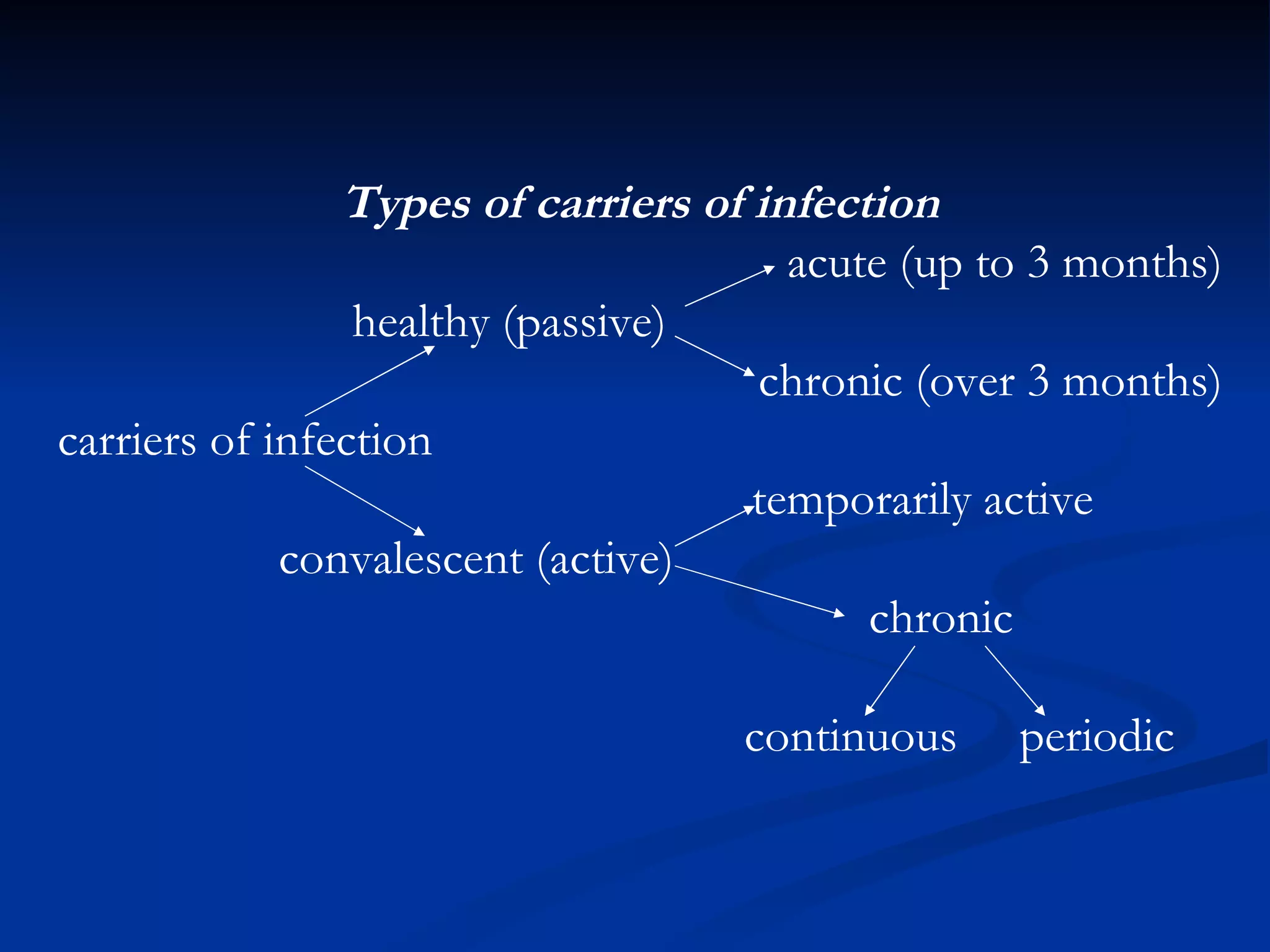 Types of carriers of infection acute (up to 3 months) healthy (passive) chronic (over 3 months) carriers of infection temporarily active convalescent (active) chronic continuous   periodic 