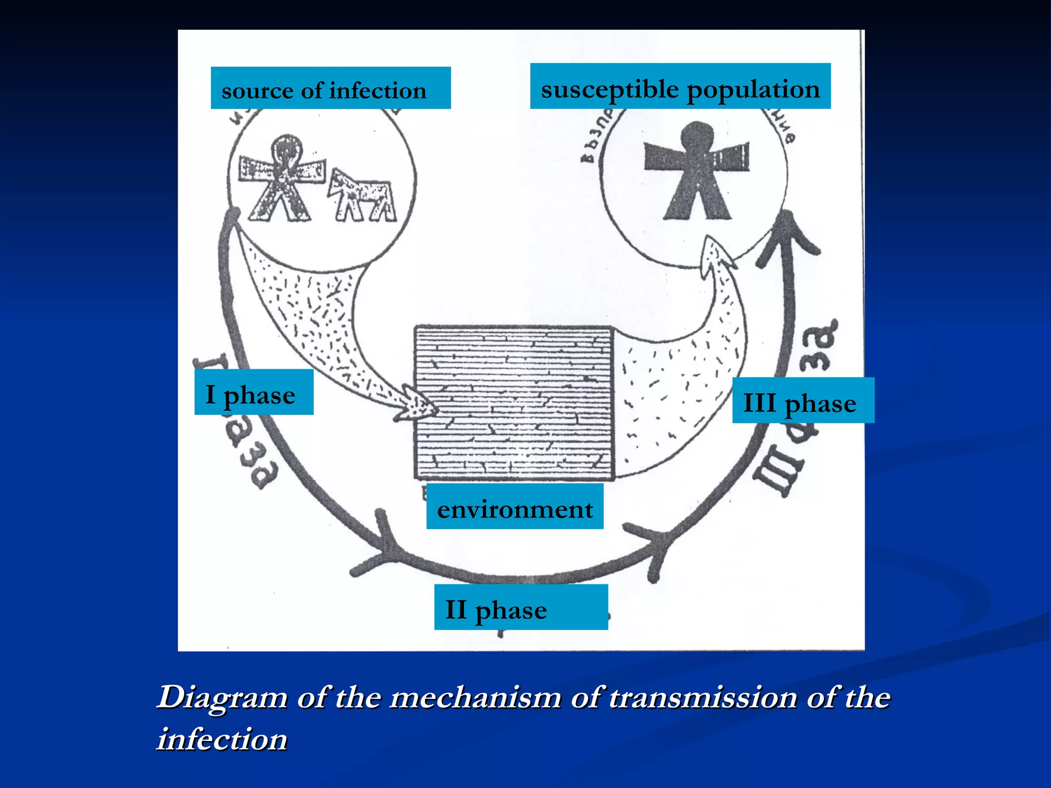 Diagram of the mechanism of transmission of the infection source of infection   susceptible population environment I phase   II phase   III phase   