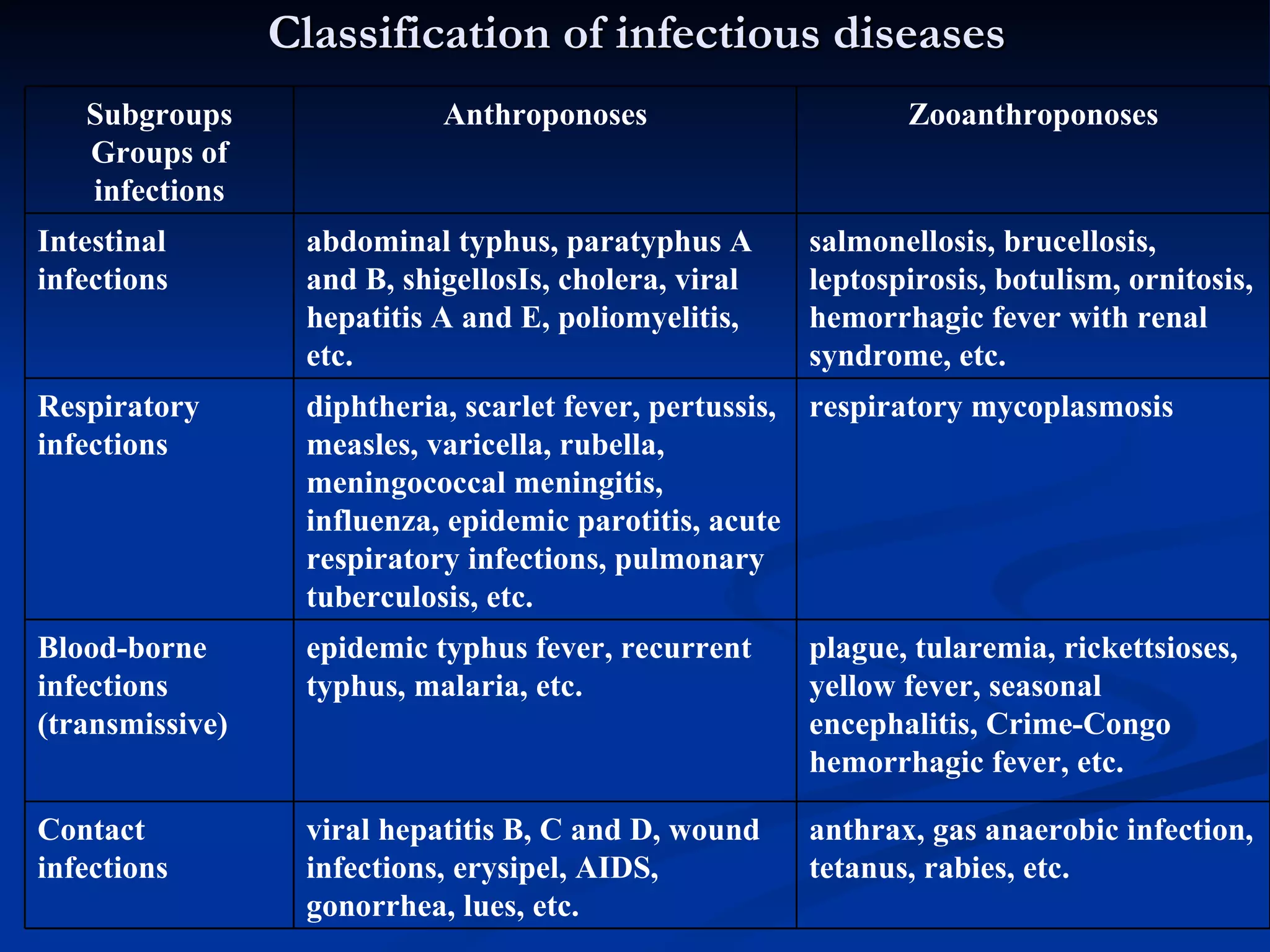 Classification of infectious diseases anthrax, gas anaerobic infection, tetanus, rabies, etc. viral hepatitis B, C and D, wound infections, erysipel, AIDS, gonorrhea, lues, etc. Contact infections plague, tularemia, rickettsioses, yellow fever, seasonal encephalitis, Crime-Congo hemorrhagic fever, etc. epidemic typhus fever, recurrent typhus, malaria, etc. Blood-borne infections (transmissive) respiratory mycoplasmosis diphtheria, scarlet fever, pertussis, measles, varicella, rubella, meningococcal meningitis, influenza, epidemic parotitis, acute respiratory infections, pulmonary tuberculosis, etc. Respiratory infections salmonellosis, brucellosis, leptospirosis, botulism, ornitosis, hemorrhagic fever with renal syndrome, etc. abdominal typhus, paratyphus A and B, shigellosIs, cholera, viral hepatitis A and E, poliomyelitis, etc. Intestinal infections Zooanthroponoses Anthroponoses Subgroups Groups of infections 