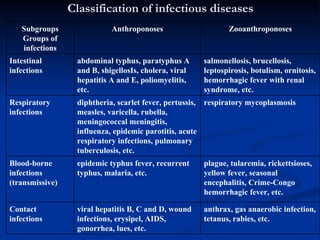 Classification of infectious diseases anthrax, gas anaerobic infection, tetanus, rabies, etc. viral hepatitis B, C and D, wound infections, erysipel, AIDS, gonorrhea, lues, etc. Contact infections plague, tularemia, rickettsioses, yellow fever, seasonal encephalitis, Crime-Congo hemorrhagic fever, etc. epidemic typhus fever, recurrent typhus, malaria, etc. Blood-borne infections (transmissive) respiratory mycoplasmosis diphtheria, scarlet fever, pertussis, measles, varicella, rubella, meningococcal meningitis, influenza, epidemic parotitis, acute respiratory infections, pulmonary tuberculosis, etc. Respiratory infections salmonellosis, brucellosis, leptospirosis, botulism, ornitosis, hemorrhagic fever with renal syndrome, etc. abdominal typhus, paratyphus A and B, shigellosIs, cholera, viral hepatitis A and E, poliomyelitis, etc. Intestinal infections Zooanthroponoses Anthroponoses Subgroups Groups of infections 