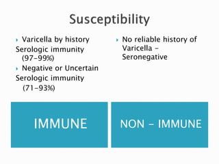IMMUNE
 Varicella by history
Serologic immunity
(97-99%)
 Negative or Uncertain
Serologic immunity
(71-93%)
NON - IMMUNE...