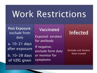 Work Restrictions
Post Exposure:
exclude from
duty
a. 10-21 days
after exposure
b. 10-28 days
of VZIG given
Vaccinated
Exp...