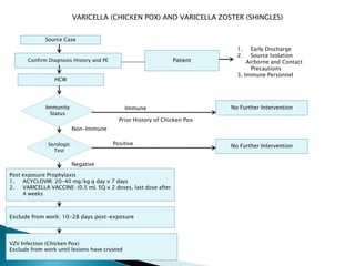 VARICELLA (CHICKEN POX) AND VARICELLA ZOSTER (SHINGLES)
Source Case
VZV Infection (Chicken Pox)
Exclude from work until le...