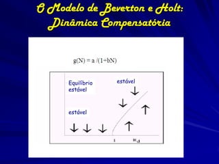 O Modelo de Beverton e Holt:
  Dinâmica Compensatória



      Equilíbrio   estável
      estável



      estável
 