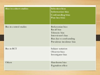 Bias in cohort studies Selection bias
Information bias
Confounding bias
Post hoc bias
Bias in control studies Berkesonian bias
Recall bias
Telescoic bias
Interviewer’s bias
Bias due to confounding
Prevalence incidence bias
Bias in RCT Subject variation
Observer bias
Investigator bias
Others Hawthorne bias
Pygmalion effect
 