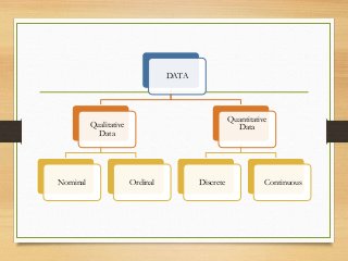 DATA
Qualitative
Data
Nominal Ordinal
Quantitative
Data
Discrete Continuous
 