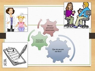 Questionnaire
method
Oral health
examination
Direct
personal
interviews
 