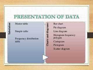 Tabulation
Master table
Simple table
Frequency distribution
table
Chartsanddiagrams
Bar chart
Pie diagram
Line diagram
Histogram frequency
polygon
Cartogram
Pictogram
Scatter diagram
 