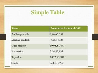 Simple Table
States Population 1st march 2011
Andhra pradesh 8,46,65,533
Madhya pradesh 7,25,97,565
Uttar pradesh 19,95,81,477
Karnataka 7,14,83,435
Rajasthan 18,23,45,998
kerela 6,43,35,772
 