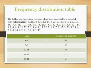 Frequency distribution table
• The following figures are the ages of patients admitted to a hospital
with poliomyelitis.. 8, 24, 18, 5, 6, 12, 14, 3, 23, 9, 18, 16, 1, 2, 3, 5, 11,
13, 15, 9, 11, 11, 7, 106, 9, 5, 16, 20, 4, 3, 3, 3, 10, 3, 2, 1, 6, 9, 3, 7, 14,
8, 1, 4, 6, 4, 15, 22, 2, 1, 4, 6, 4, 15, 22, 2, 1, 4, 7, 1, 12, 3, 23, 4, 19, 6,
2, 2, 4, 14, 2, 2, 21, 3, 2, 1, 7, 19
Age Number of patients
0-4 35
5-9 18
10-14 11
15-19 8
20-24 6
 