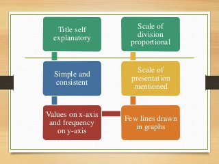 Title self
explanatory
Simple and
consistent
Values on x-axis
and frequency
on y-axis
Few lines drawn
in graphs
Scale of
presentation
mentioned
Scale of
division
proportional
 