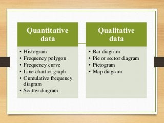 Quantitative
data
• Histogram
• Frequency polygon
• Frequency curve
• Line chart or graph
• Cumulative frequency
diagram
• Scatter diagram
Qualitative
data
• Bar diagram
• Pie or sector diagram
• Pictogram
• Map diagram
 