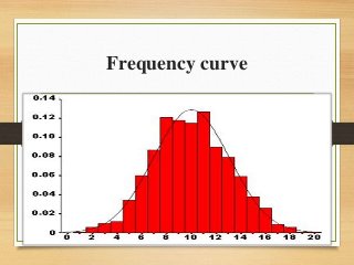 Frequency curve
 