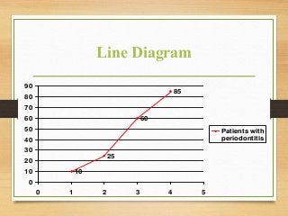 Line Diagram
10
25
60
85
0
10
20
30
40
50
60
70
80
90
0 1 2 3 4 5
Patients with
periodontitis
 