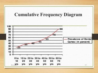 Biostatistics 157
Cumulative Frequency Diagram
25
35
40
45
55
70
90
0
10
20
30
40
50
60
70
80
90
100
0 to
10
yrs
10 to
20
yrs
20 to
30
yrs
30 to
40
yrs
40 to
50
yrs
50 to
60
yrs
60 to
70
yrs
Prevalence of Dental
Caries ( in percent)
 