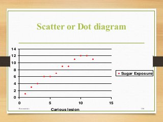 Biostatistics 158
Scatter or Dot diagram
0
2
4
6
8
10
12
14
0 5 10 15
Carious lesion
Sugar Exposure
 