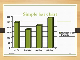 Biostatistics 161
Simple bar chart
0
50
100
150
200
250
300
1st Qtr 2nd Qtr 3rd Qtr 4th Qtr
Number of CD
Patients
 