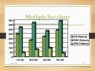 Biostatistics 162
Multiple bar chart
250
320
45
180
370
80
220
280
95
290
390
40
0
50
100
150
200
250
300
350
400
1st Qtr 2nd Qtr 3rd Qtr 4th Qtr
CD Patients
RPD Patients
FPD Patients
 