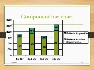 Biostatistics 163
Component bar chart
1500
1850
1400
2100
300
450
200
500
0
500
1000
1500
2000
2500
3000
1st Qtr 2nd Qtr 3rd Qtr 4th Qtr
Patients to prostho
Patients to other
Departments
 