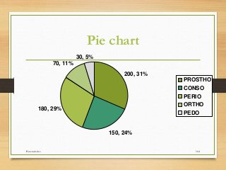 Biostatistics 164
Pie chart
200, 31%
150, 24%
180, 29%
70, 11%
30, 5%
PROSTHO
CONSO
PERIO
ORTHO
PEDO
 