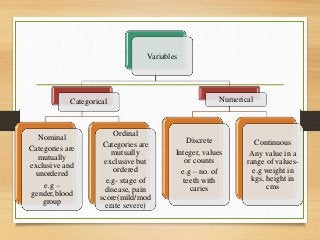 Variables
Categorical
Nominal
Categories are
mutually
exclusive and
unordered
e.g –
gender,blood
group
Ordinal
Categories are
mutually
exclusive but
ordered
e.g- stage of
disease, pain
score(mild/mod
erate severe)
Numerical
Discrete
Integer, values
or counts
e.g – no. of
teeth with
caries
Continuous
Any value in a
range of values-
e.g weight in
kgs, height in
cms
 