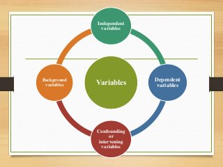 Variables
Independent
variables
Dependent
variables
Confounding
or
intervening
variables
Background
variables
 
