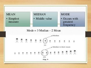 MEAN
• Simplest
measure
MEDIAN
• Middle value
MODE
• Occurs with
greatest
frequency
Mode = 3 Median – 2 Mean
 