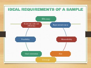 Efficiency
Representativeness
Measuribility
Size
Coverage
Goal orientation
Feasibility
Economy and cost
efficiency
 