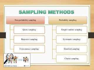 Non probability sampling
Quota sampling
Purposive sampling
Convenience sampling
Probability sampling
Simple random sampling
Systematic sampling
Stratified sampling
Cluster sampling
 