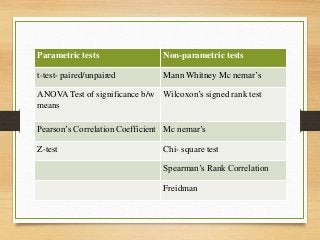 Parametric tests Non-parametric tests
t-test- paired/unpaired Mann Whitney Mc nemar’s
ANOVA Test of significance b/w
means
Wilcoxon’s signed rank test
Pearson’s Correlation Coefficient Mc nemar’s
Z-test Chi- square test
Spearman’s Rank Correlation
Freidman
 