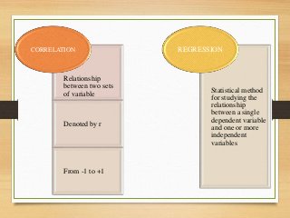 Relationship
between two sets
of variable
Denoted by r
From -1 to +1
CORRELATION
Statistical method
for studying the
relationship
between a single
dependent variable
and one or more
independent
variables
REGRESSION
 