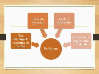 Problems
The
incomplete
reporting of
deaths
Lack of
accuracy
Lack of
uniformity
Choosing a
single cause
of death
 