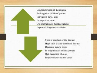 Longer duration of the disease
Prolongation of life of patient
Increase in new cases
In-migration cases
Out-migration of healthy patients
Improved diagnostic facilities
Shorter duration of the disease
High case-fatality rate from disease
Decrease in new cases
In-migration of healthy people
Out-migration of cases
Improved cure rate of cases
 