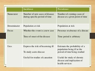 Incidence Prevalence
Numerator Number of new cases of disease
during specific period of time
Number of existing cases of
disease at a given point of time
Denominator Population at risk Population at risk
Focus Whether the event is a new case
Time of onset of the disease
Presence or absence of a disease
Time period is arbitrary
Uses Express the risk of becoming ill
To study acute disease
Useful for studies of causation
Estimate the probability of a
population being ill at the
period of time being studied
Useful for study of chronic
disease and implication of
health services
 