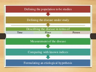 Formulating an etiological hypothesis
Comparing with known indices
Measurement of the disease
Describing the disease in terms of
Time Place Person
Defining the disease under study
Defining the population to be studies
 