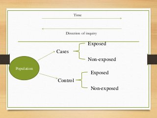 Population
Cases
Control
Exposed
Non-exposed
Exposed
Non-exposed
Time
Direction of inquiry
 