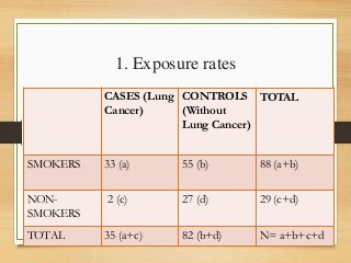 1. Exposure rates
CASES (Lung
Cancer)
CONTROLS
(Without
Lung Cancer)
TOTAL
SMOKERS 33 (a) 55 (b) 88 (a+b)
NON-
SMOKERS
2 (c) 27 (d) 29 (c+d)
TOTAL 35 (a+c) 82 (b+d) N= a+b+c+d
 