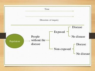 Population
Non-exposed
Exposed
Time
Direction of inquiry
People
without the
disease
Disease
No disease
Disease
No disease
 